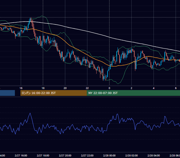 2012年2月27日（月） EUR/USD 5分足チャート