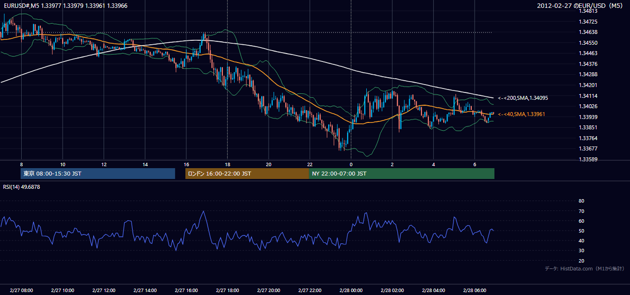 2012-02-27(月) EUR/USD 5分足チャート