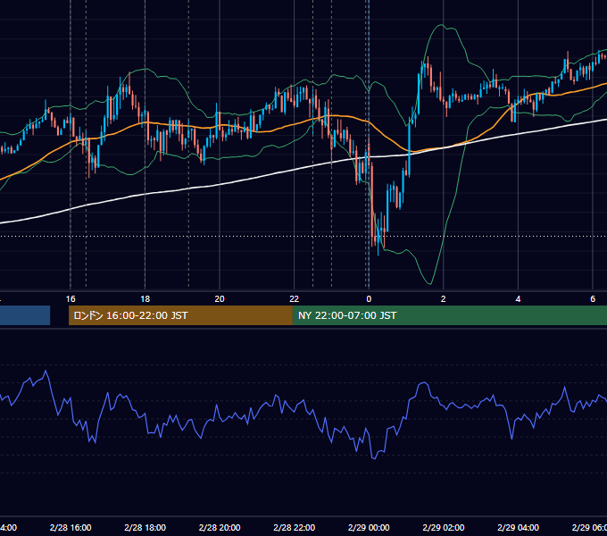 2012年2月28日（火） EUR/USD 5分足チャート