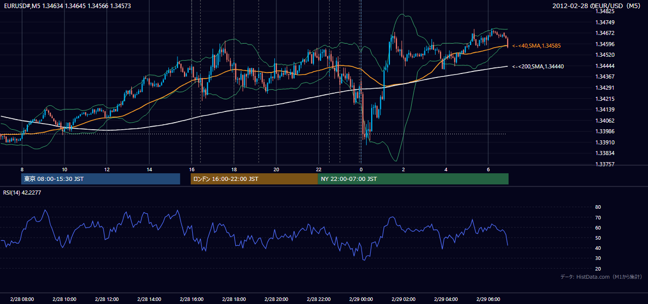 2012-02-28(火) EUR/USD 5分足チャート