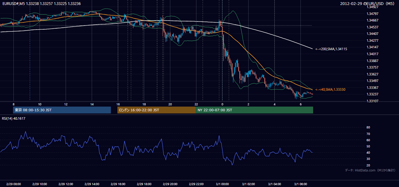 2012年2月29日（水） EUR/USD 5分足チャート
