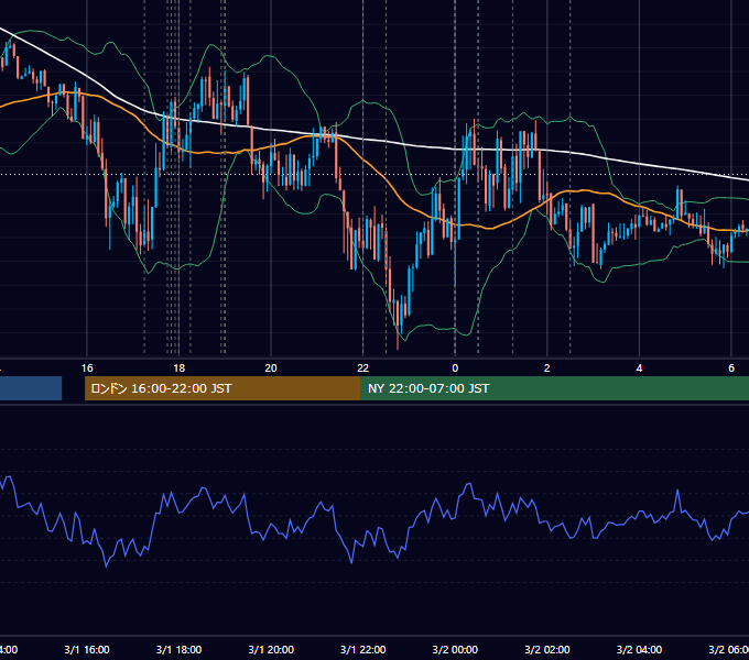 2012年3月1日（木） EUR/USD 5分足チャート