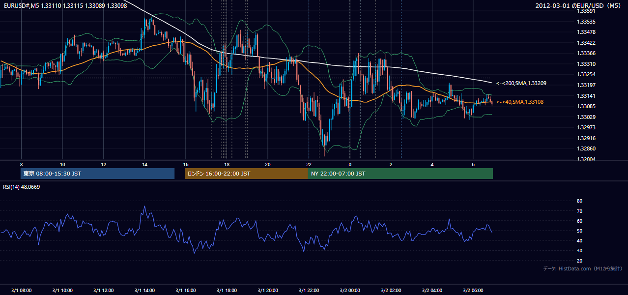 2012-03-01(木) EUR/USD 5分足チャート