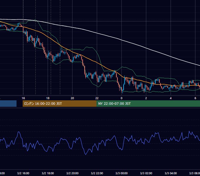 2012年3月2日（金） EUR/USD 5分足チャート