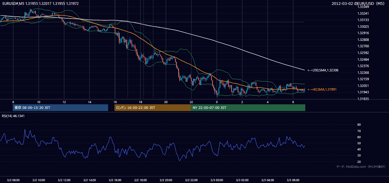2012-03-02(金) EUR/USD 5分足チャート