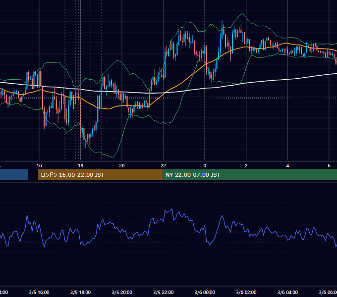 2012年3月5日（月） EUR/USD 5分足チャート