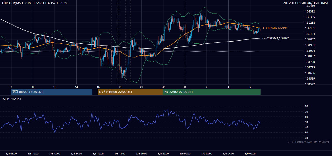 2012-03-05(月) EUR/USD 5分足チャート