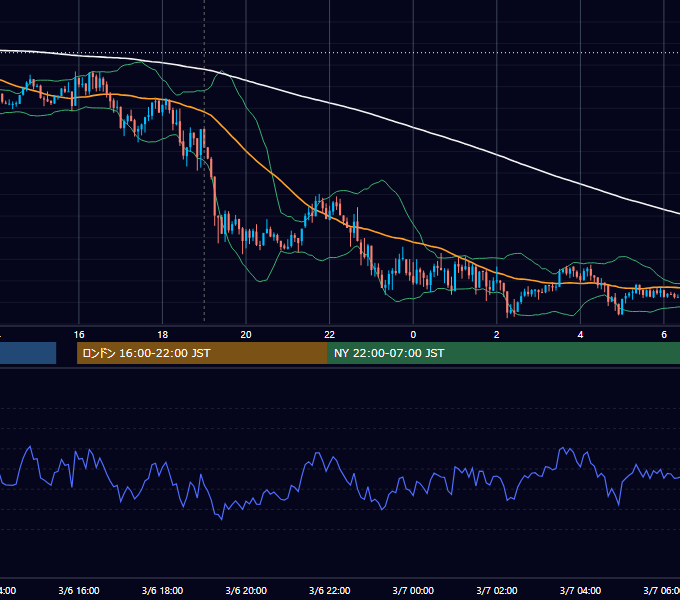 2012年3月6日（火） EUR/USD 5分足チャート