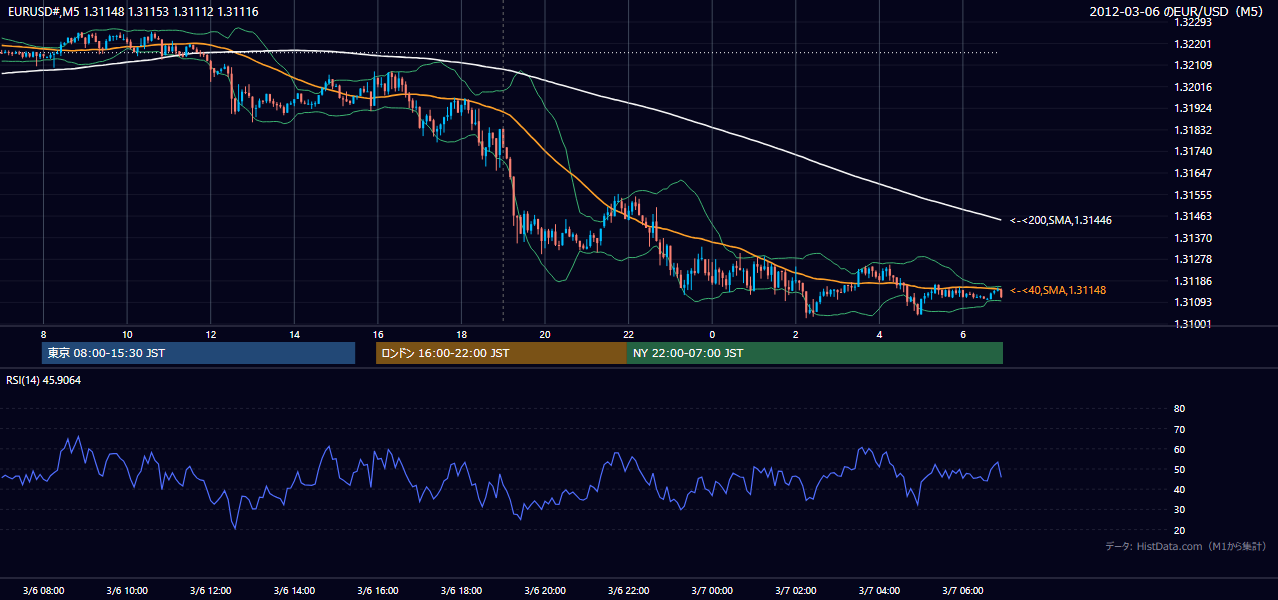 2012-03-06(火) EUR/USD 5分足チャート