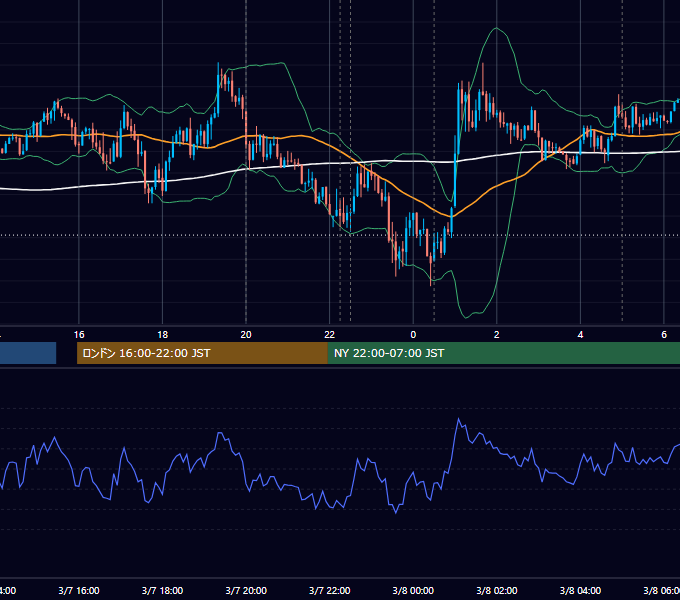 2012年3月7日（水） EUR/USD 5分足チャート