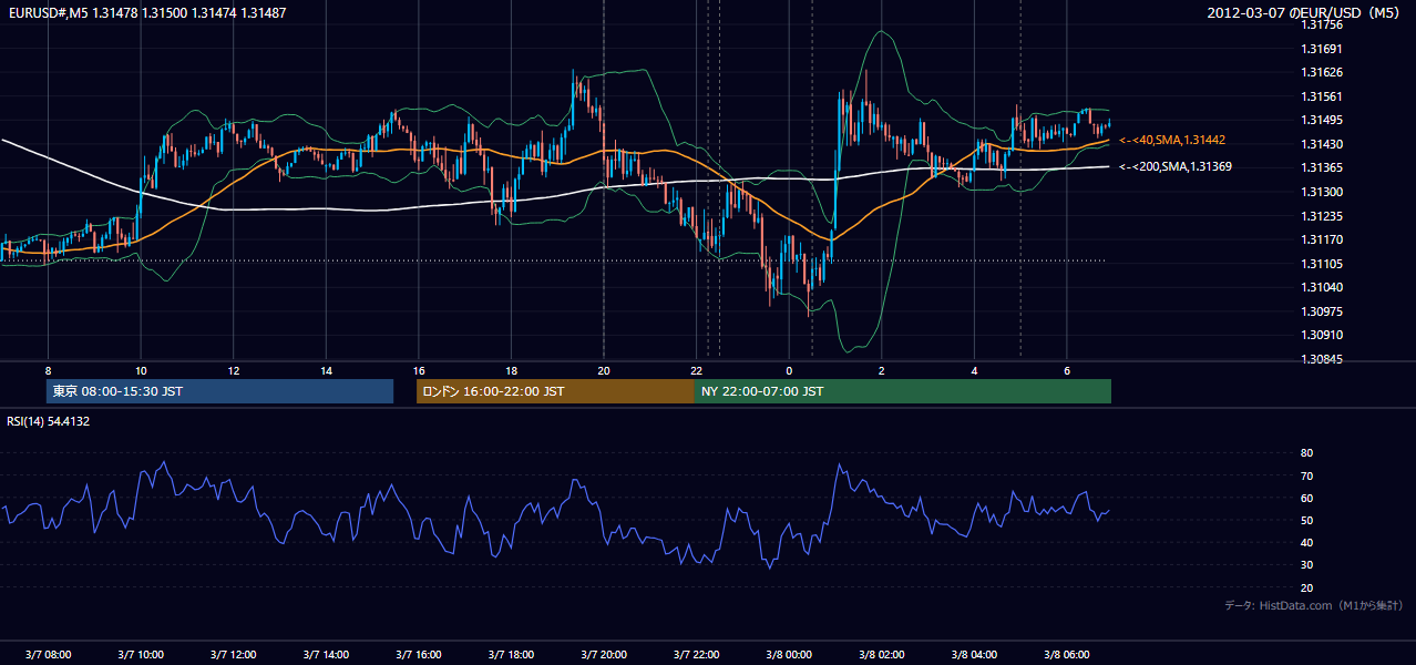 2012-03-07(水) EUR/USD 5分足チャート