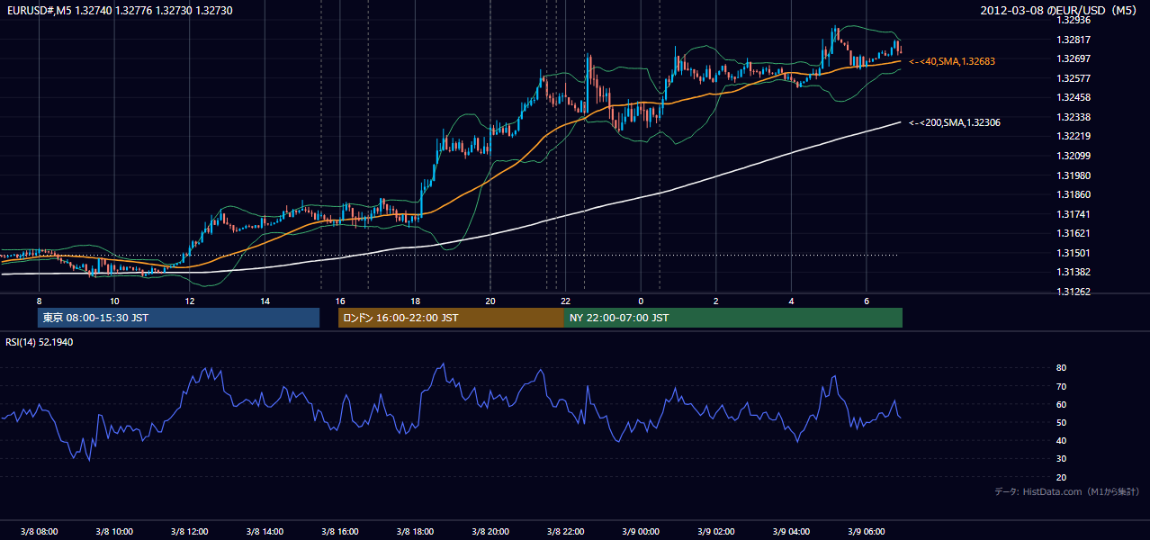2012年3月8日（木） EUR/USD 5分足チャート