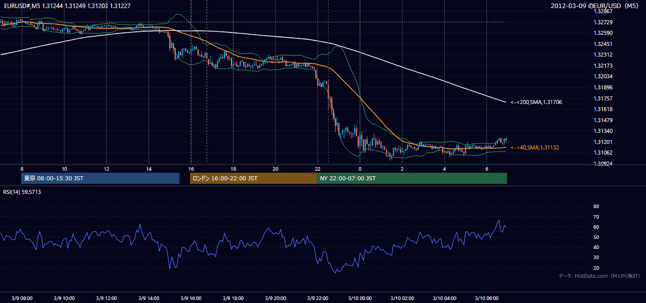 2012年3月9日（金） EUR/USD 5分足チャート