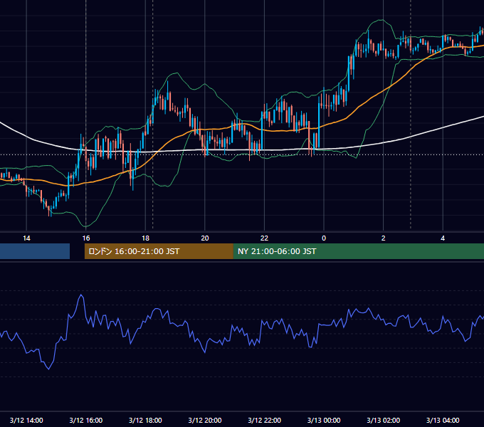 2012年3月12日（月） EUR/USD 5分足チャート