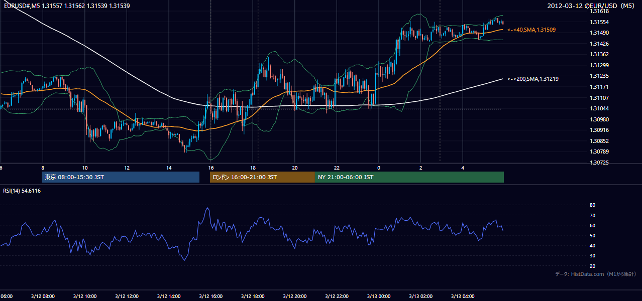 2012年3月12日(月) EUR/USD 5分足チャート