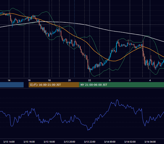 2012年3月13日（火） EUR/USD 5分足チャート