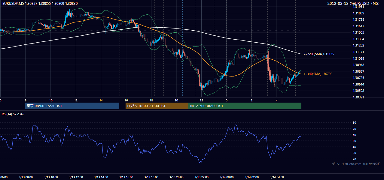 2012年3月13日（火） EUR/USD 5分足チャート