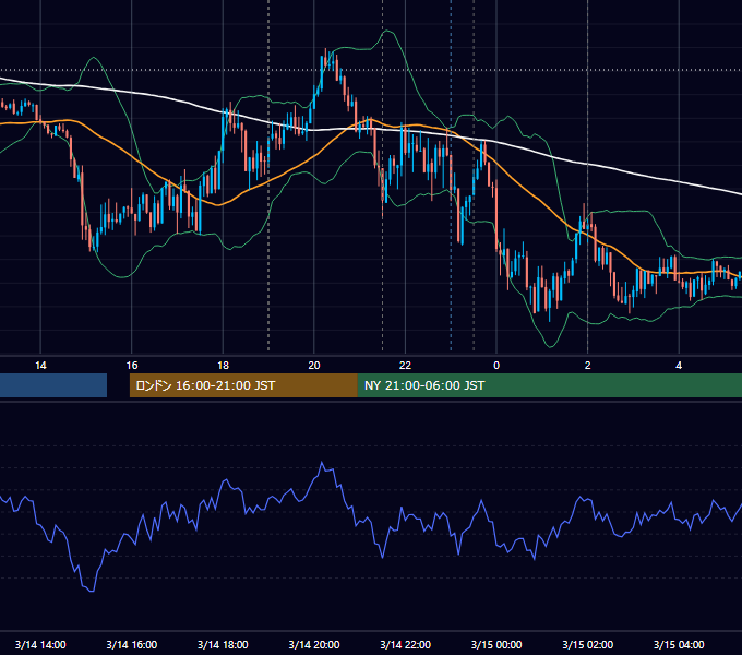 2012年3月14日（水） EUR/USD 5分足チャート