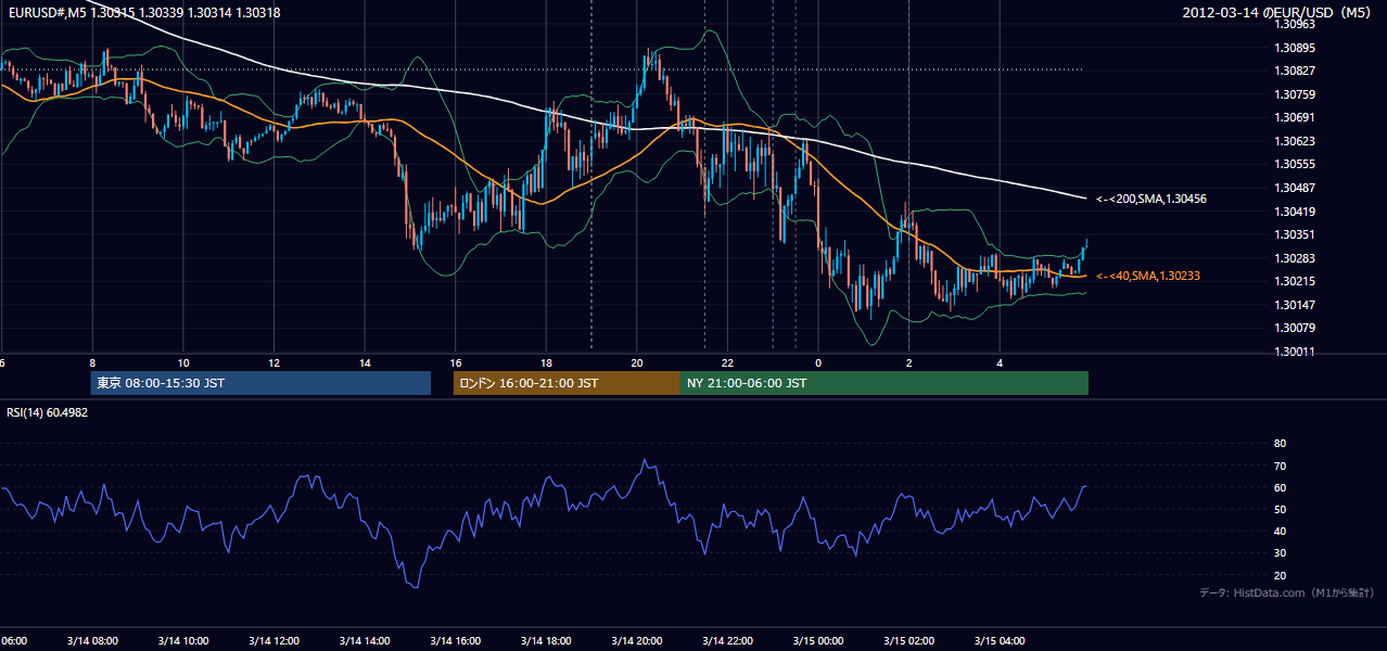 2012年3月14日(水) EUR/USD 5分足チャート