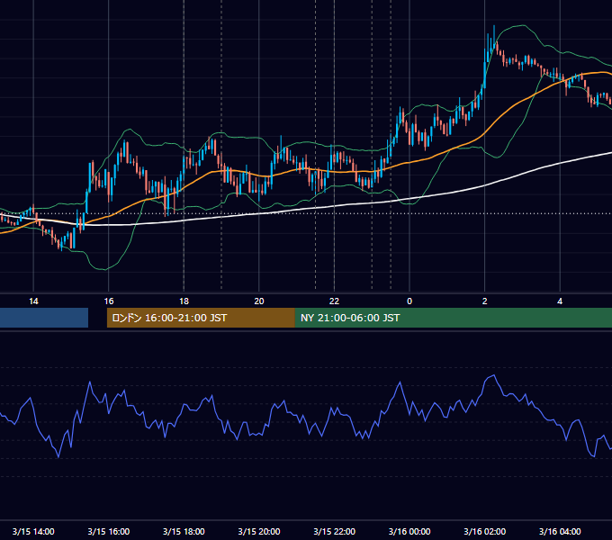 2012年3月15日（木） EUR/USD 5分足チャート