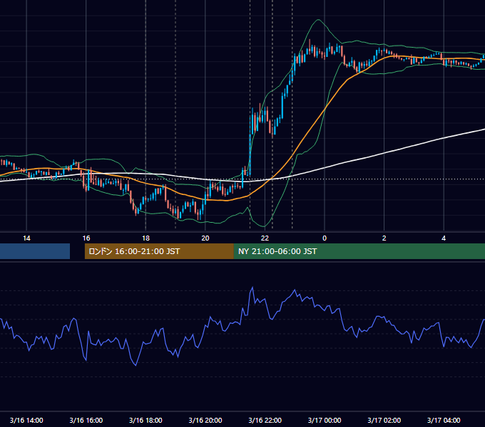 2012年3月16日（金） EUR/USD 5分足チャート