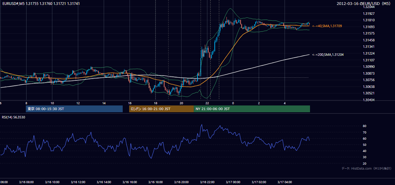 2012-03-16（金） EUR/USD 5分足チャート