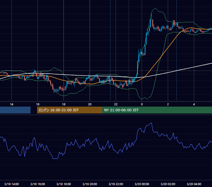 2012年3月19日（月） EUR/USD 5分足チャート