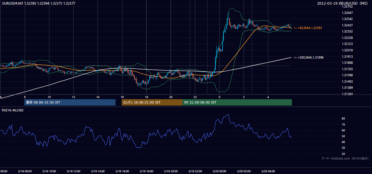 2012年3月19日(月) EUR/USD 5分足チャート