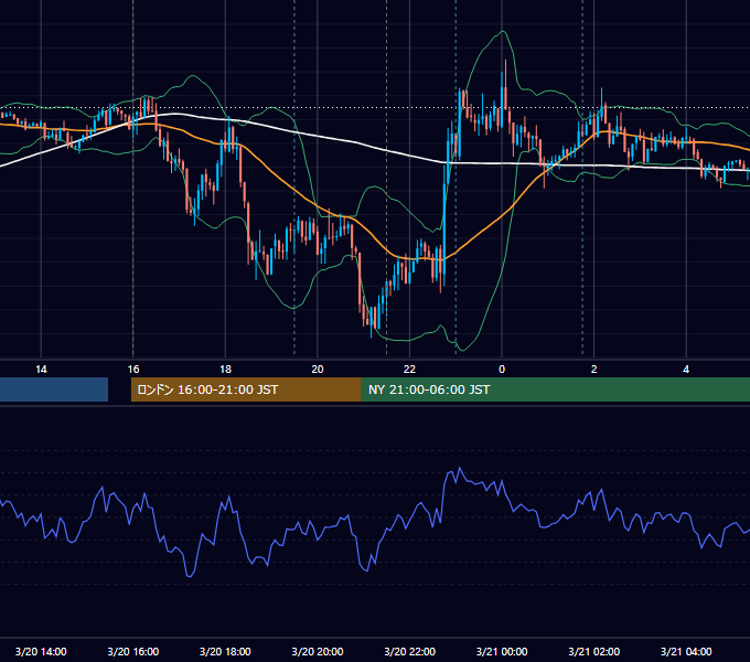2012年3月20日（火） EUR/USD 5分足チャート