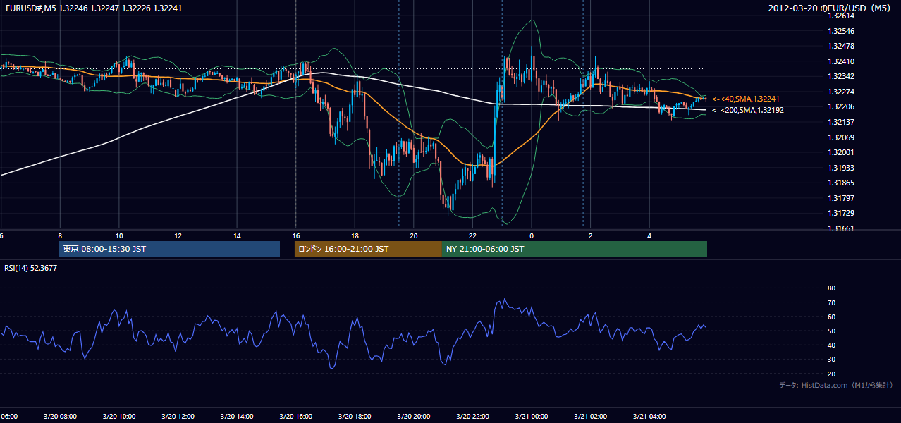 2012-03-20（火） EUR/USD 5分足チャート