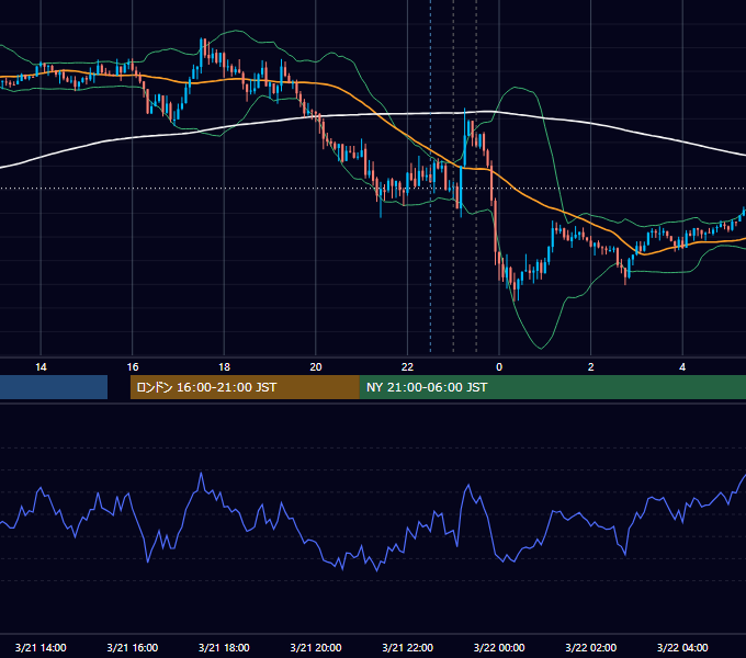 2012年3月21日（水） EUR/USD 5分足チャート