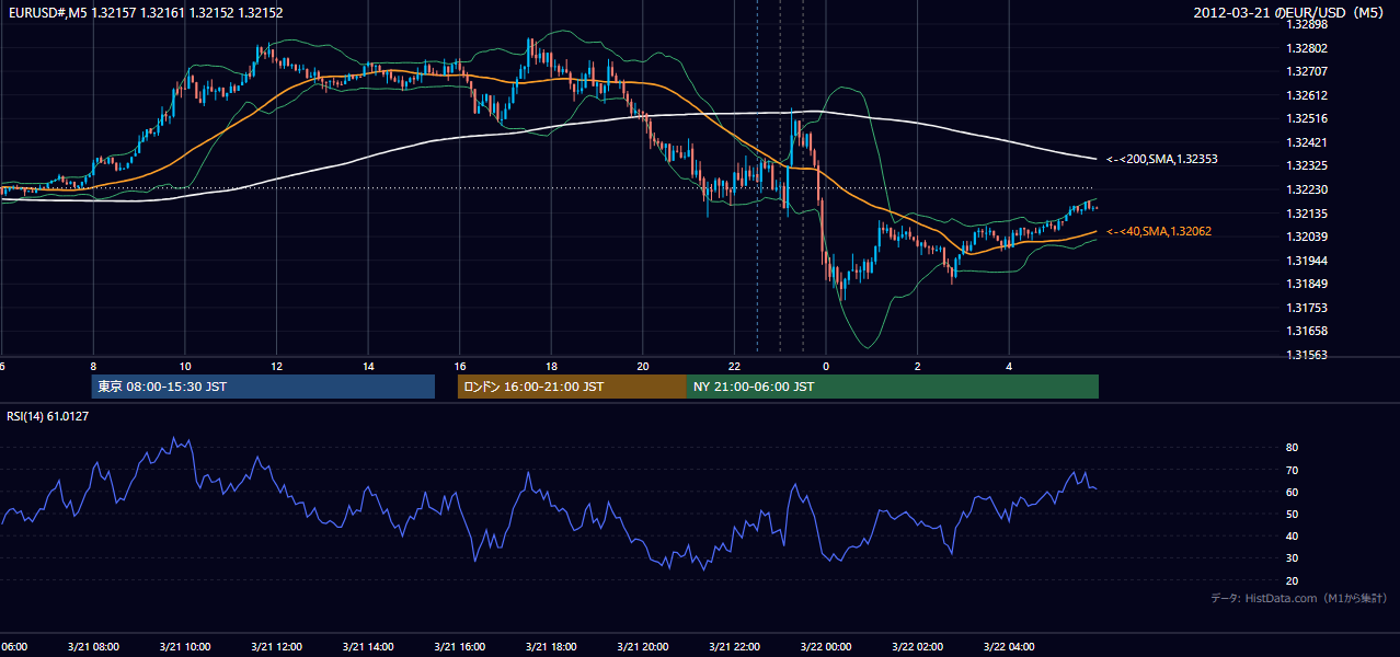 2012-03-21（水） EUR/USD 5分足チャート