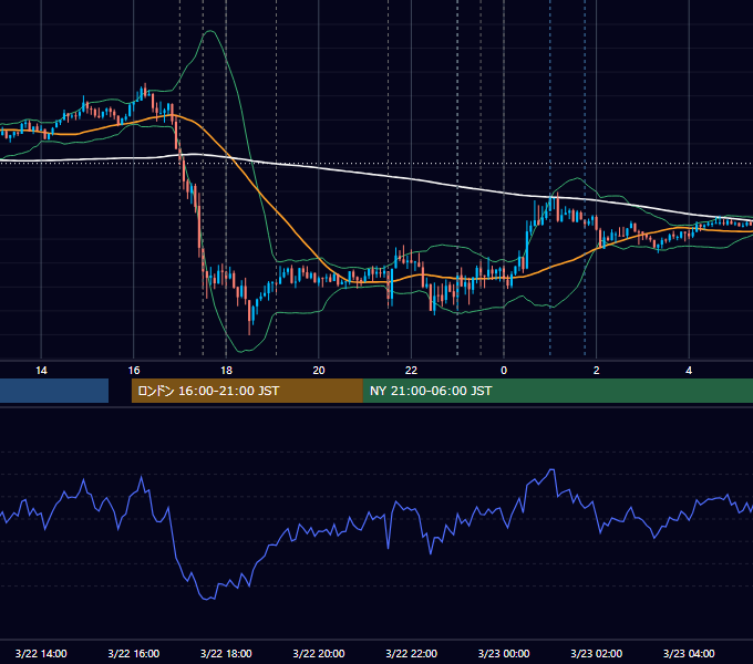 2012年3月22日（木） EUR/USD 5分足チャート