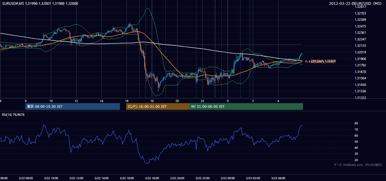 2012-03-22（木） EUR/USD 5分足チャート