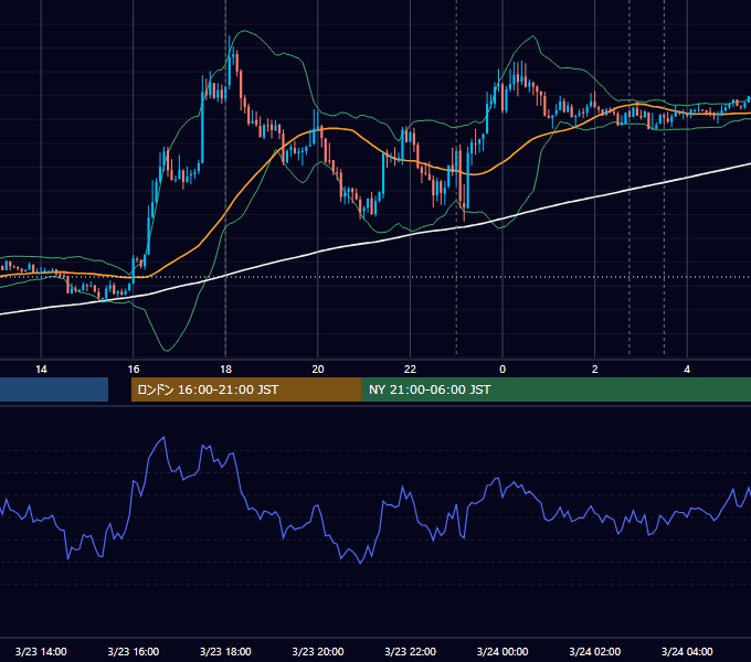 2012年3月23日（金） EUR/USD 5分足チャート