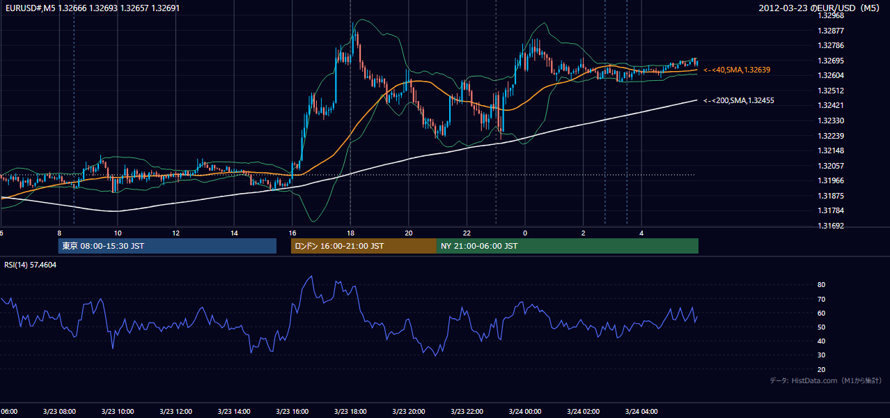 2012-03-23（金） EUR/USD 5分足チャート