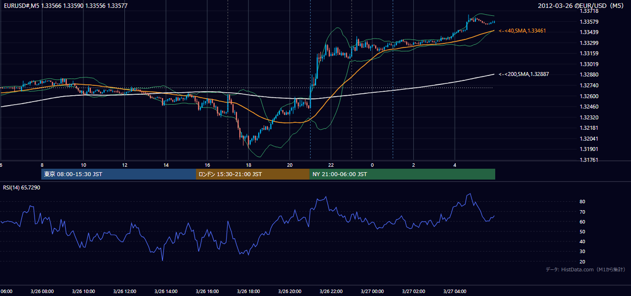 2012年3月26日（月） EUR/USD 5分足チャート