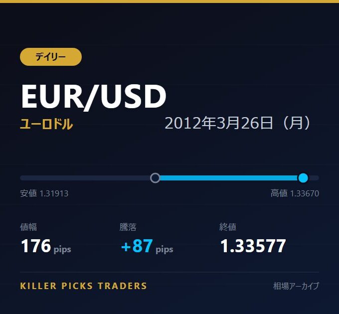 EUR/USD 2012年3月26日（月） 値幅176pips