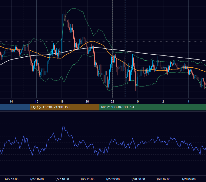 2012年3月27日（火） EUR/USD 5分足チャート