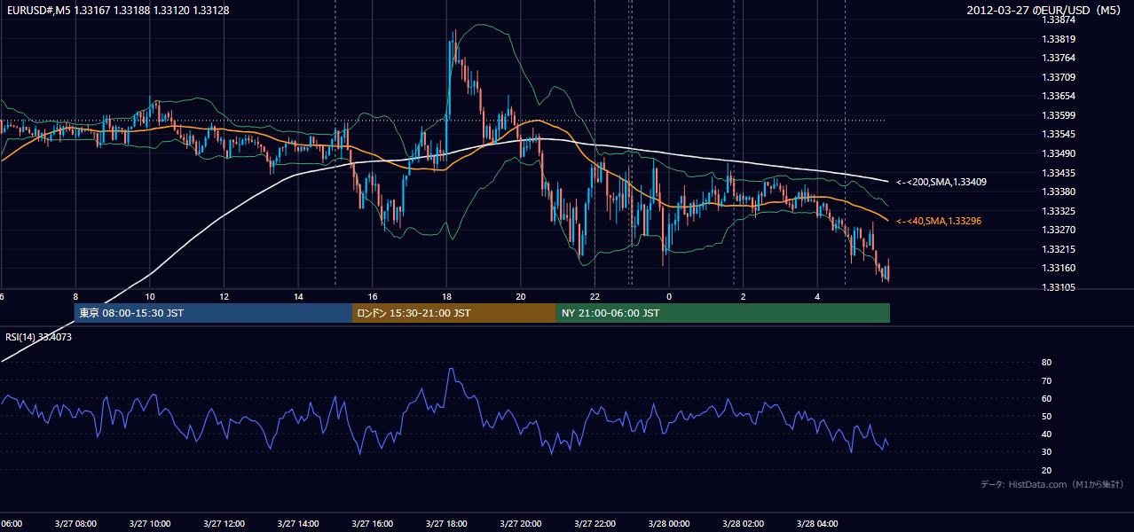 2012-03-27(火) EUR/USD 5分足チャート