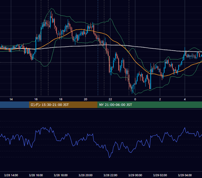 2012年3月28日（水） EUR/USD 5分足チャート