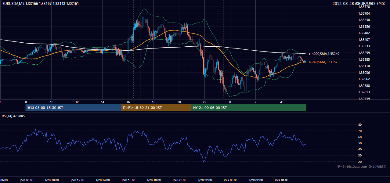 2012-03-28(水) EUR/USD 5分足チャート