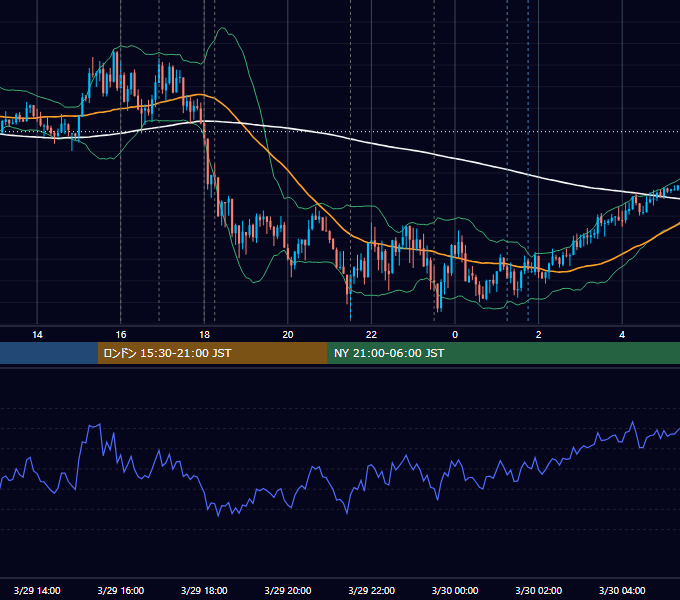2012年3月29日（木） EUR/USD 5分足チャート