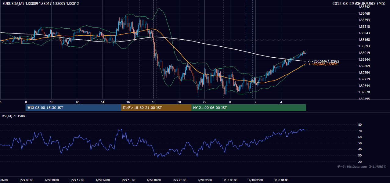 2012-03-29(木) EUR/USD 5分足チャート