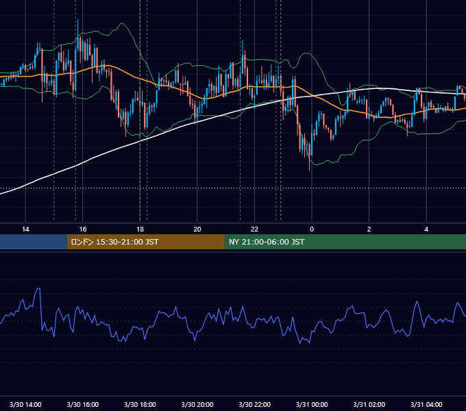2012年3月30日（金） EUR/USD 5分足チャート