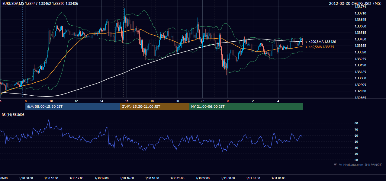 2012-03-30(金) EUR/USD 5分足チャート