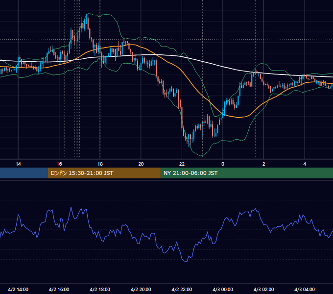 2012年4月2日（月） EUR/USD 5分足チャート