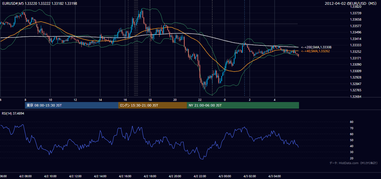 2012-04-02(月) EUR/USD 5分足チャート