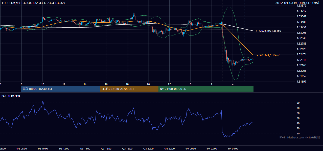 2012年4月3日(火) EUR/USD 5分足チャート