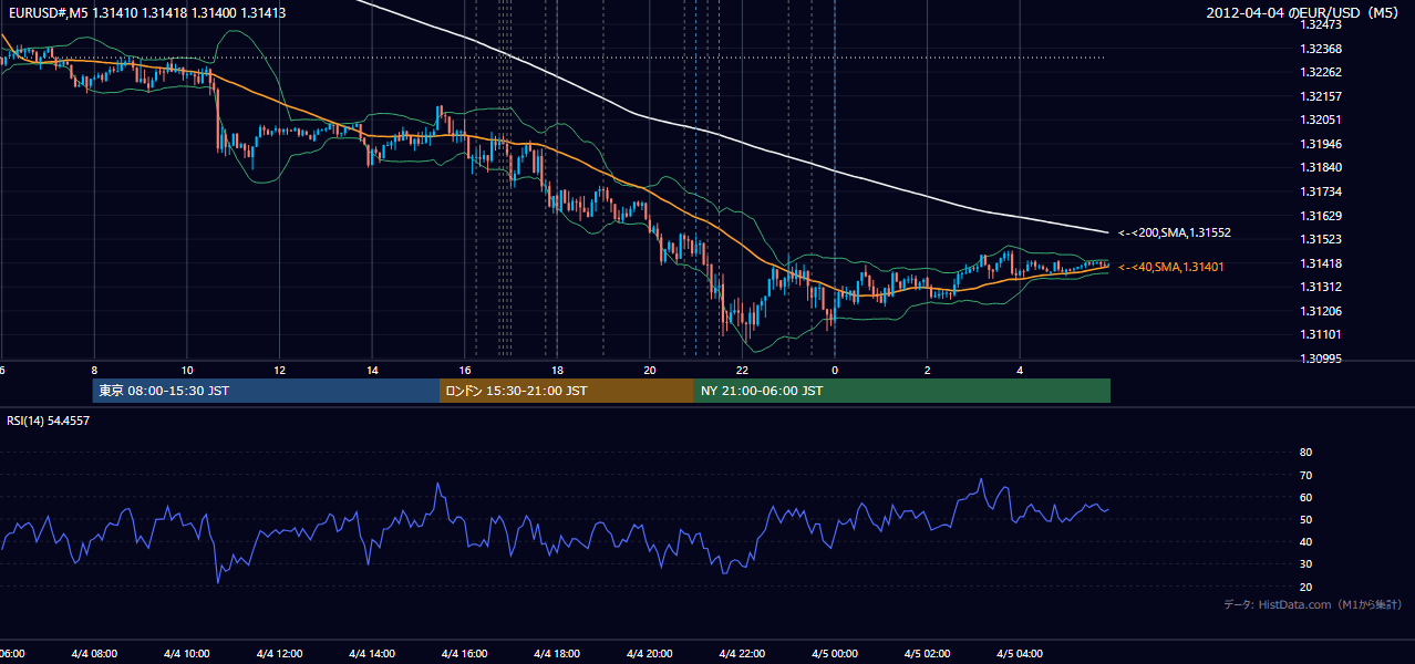 2012-04-04(水) EUR/USD 5分足チャート